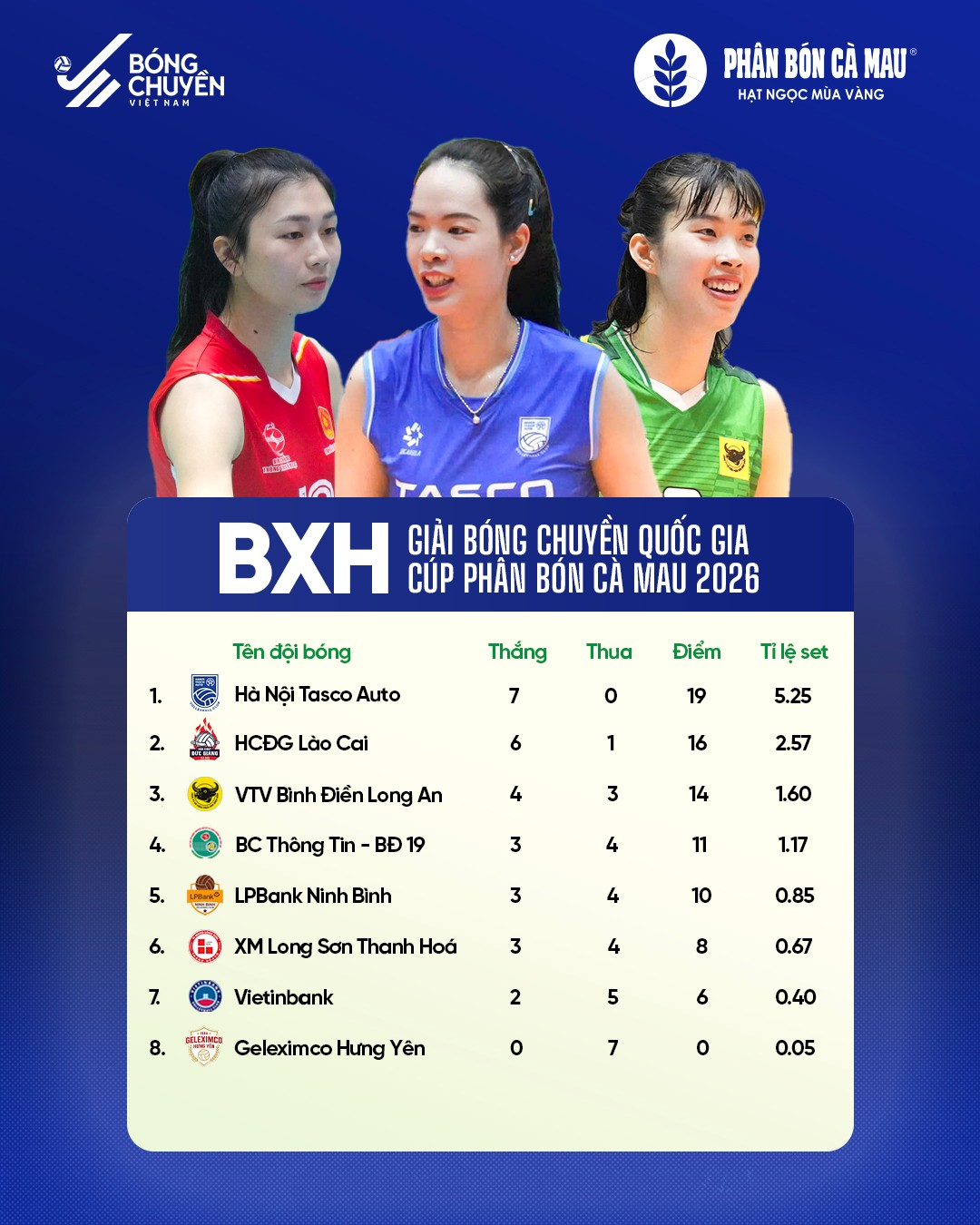 Xác định 8 đội tham dự Giải bóng chuyền Cúp Hùng Vương 2026

